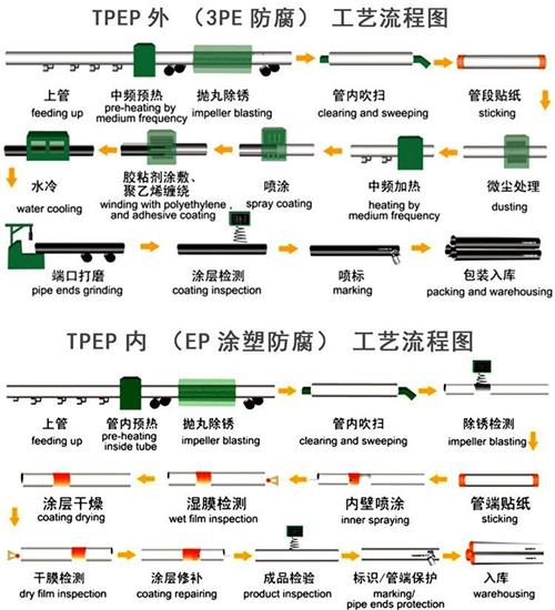 克拉玛依tpep防腐钢管加工工艺流程