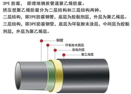 克拉玛依加强级3pe防腐钢管结构特点