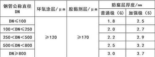 克拉玛依3pe防腐钢管供应涂层参数